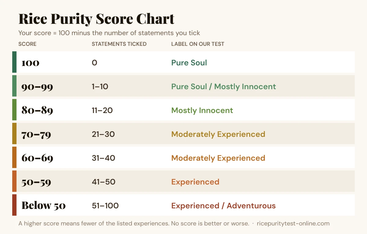 Rice Purity score chart showing each score range, the number of statements ticked and its label